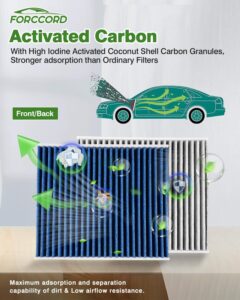 Car cabin air filter with activated carbon layer, illustrating airflow, odor removal, and filtration of dust and particles